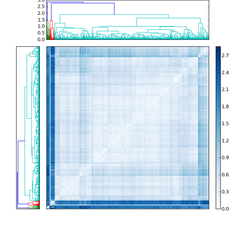 Distances graph