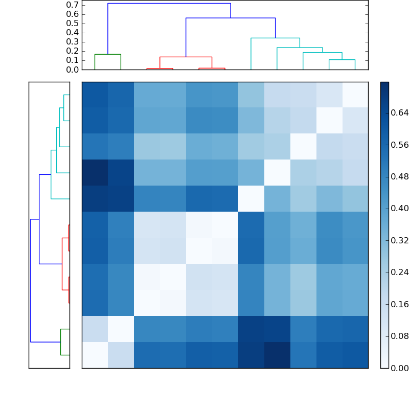 Distances graph