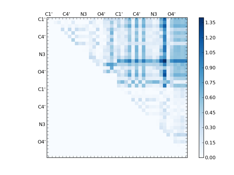 atom dist matrix