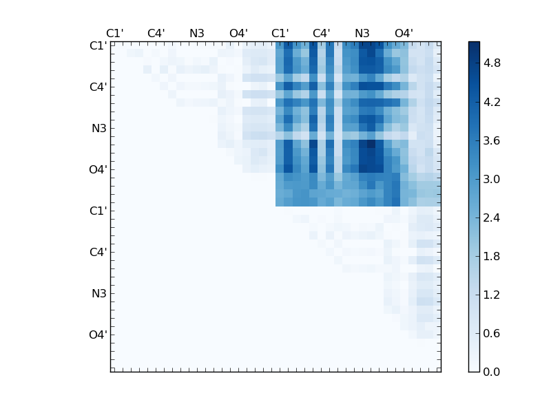 atom dist matrix