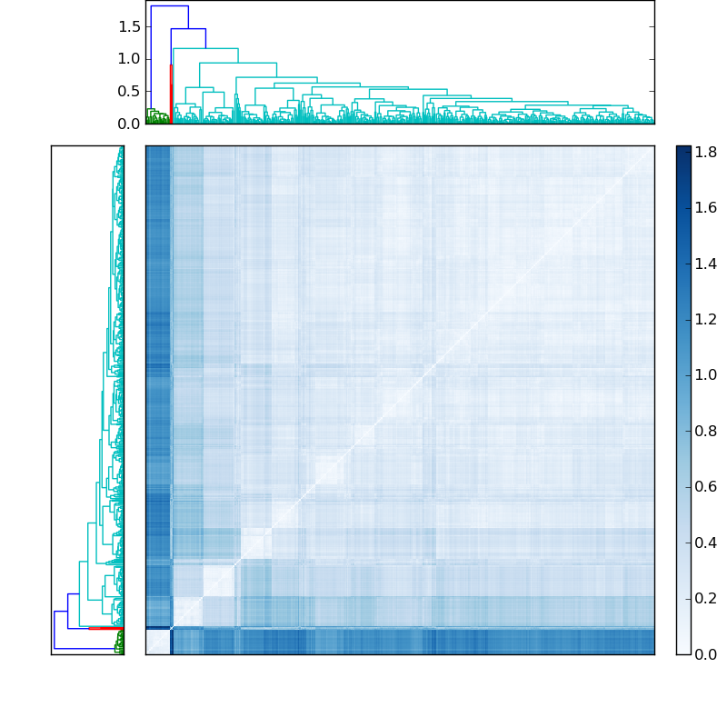 Distances graph