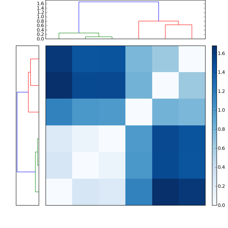 Distances graph
