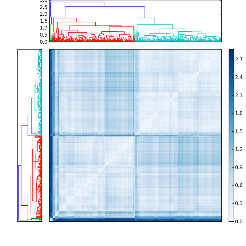 Distances graph