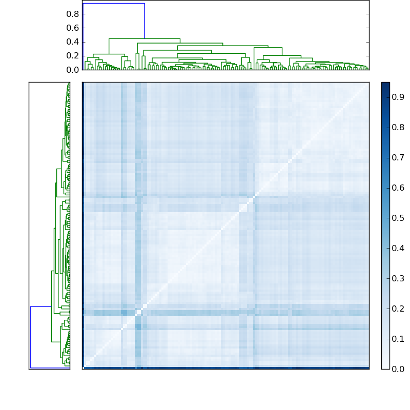 Distances graph