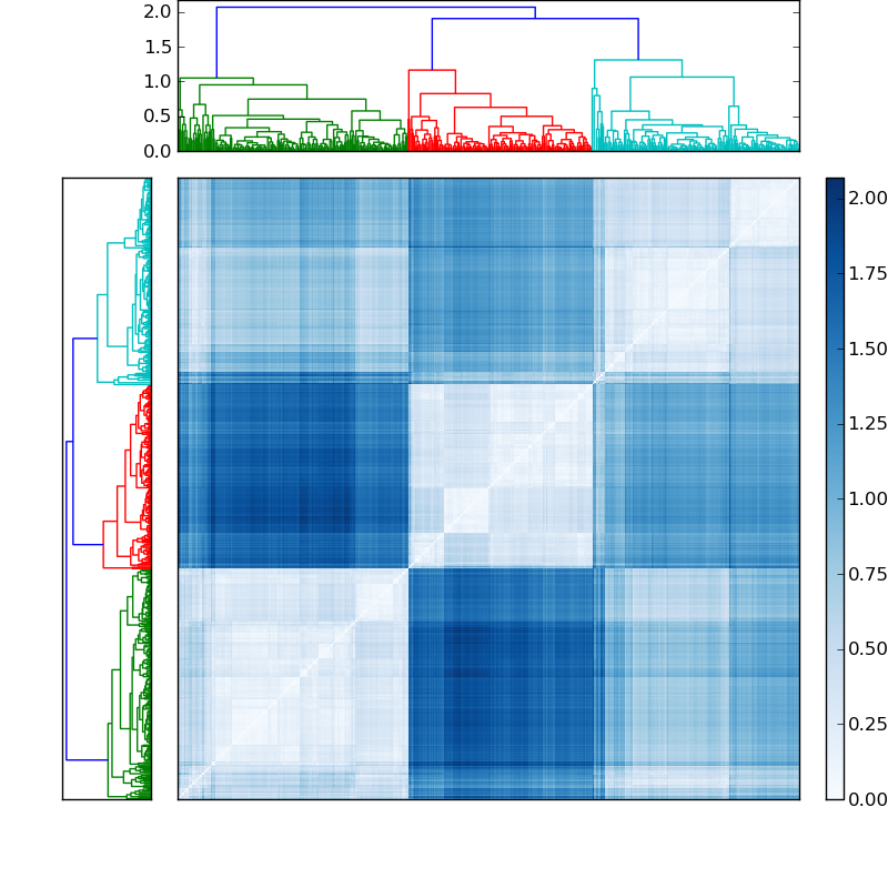 Distances graph