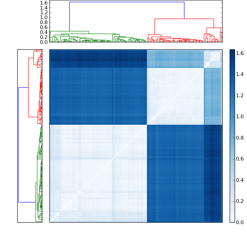 Distances graph