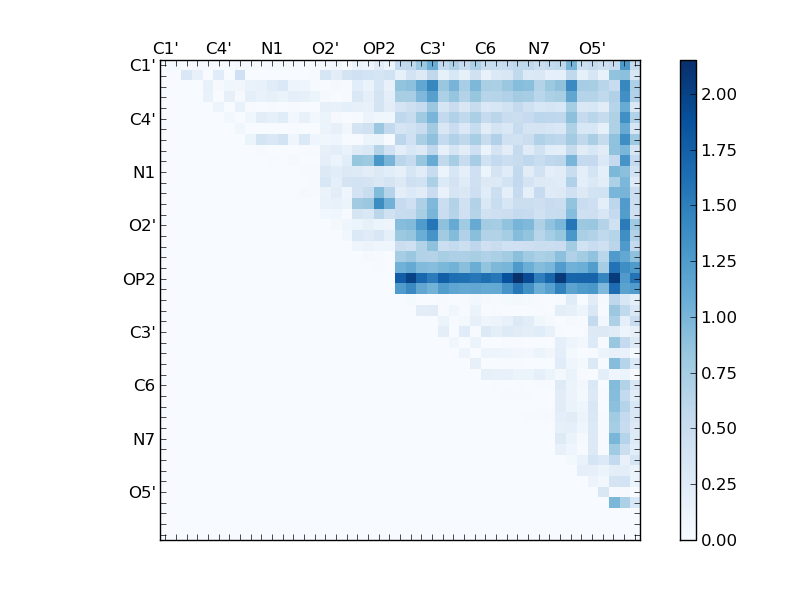 atom dist matrix