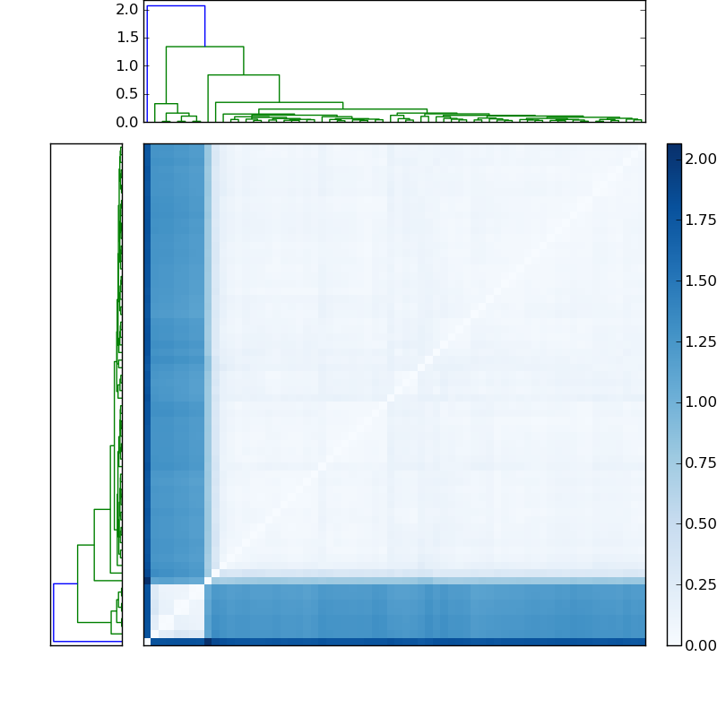 Distances graph