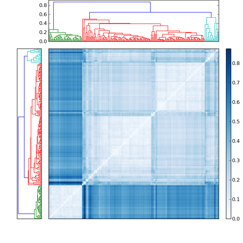 Distances graph