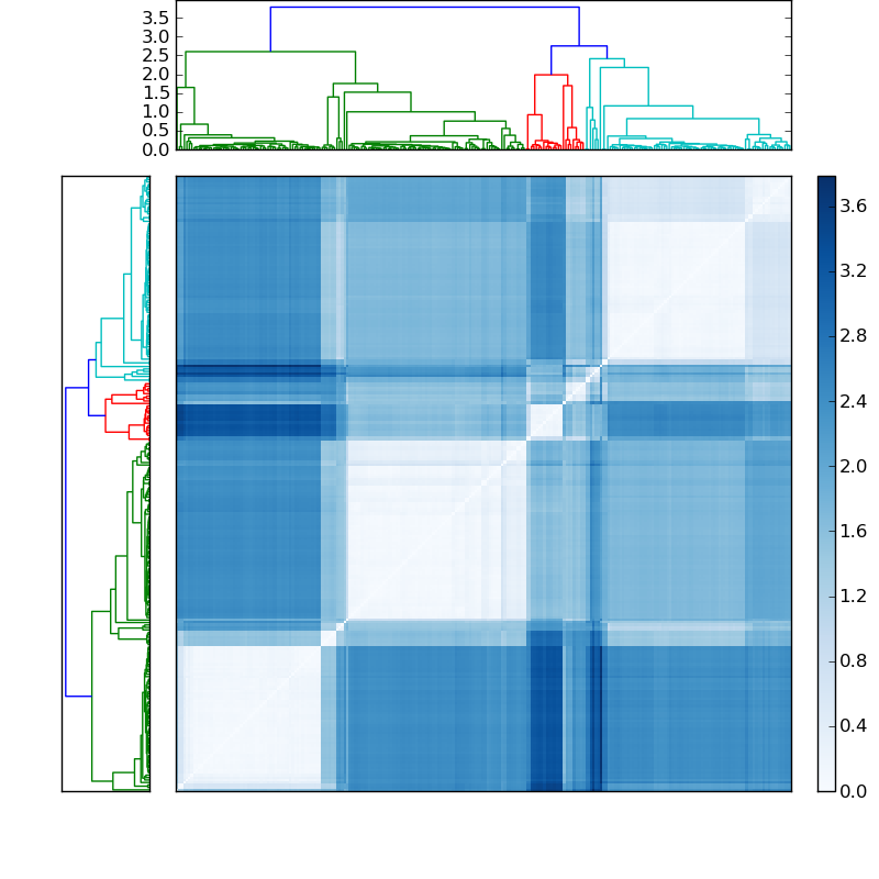 Distances graph