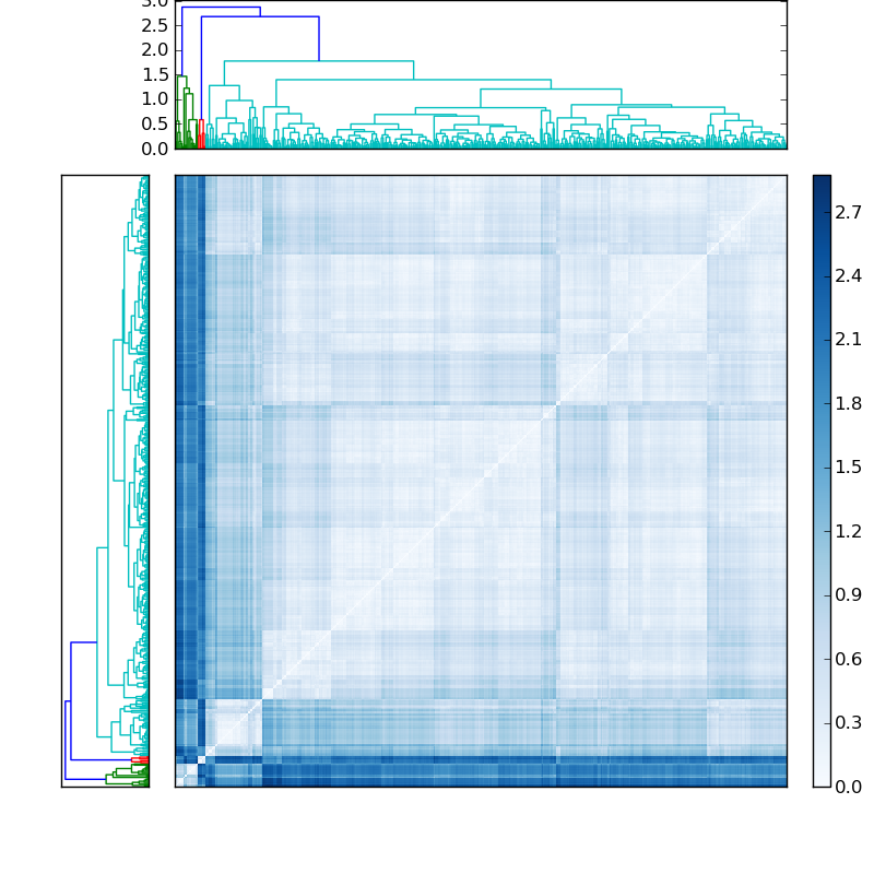 Distances graph