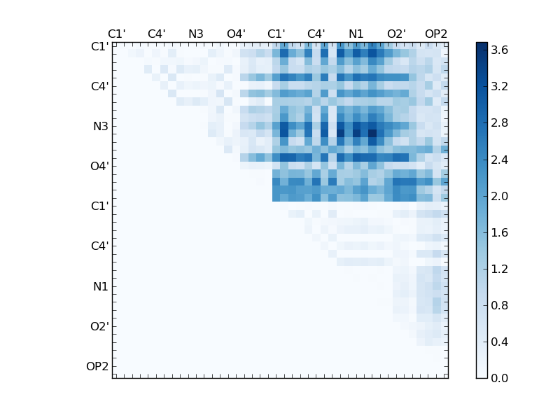 atom dist matrix