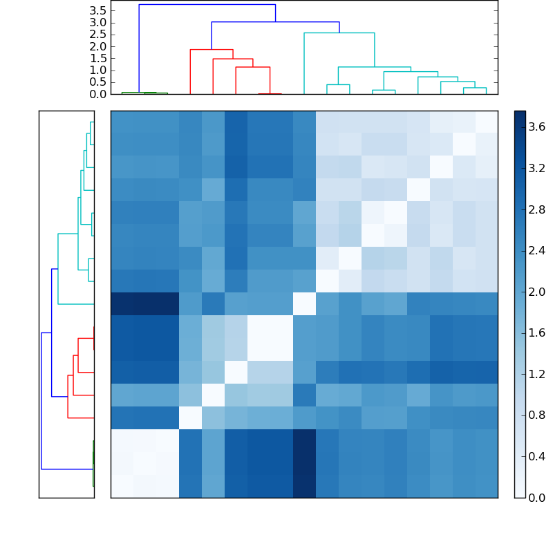 Distances graph
