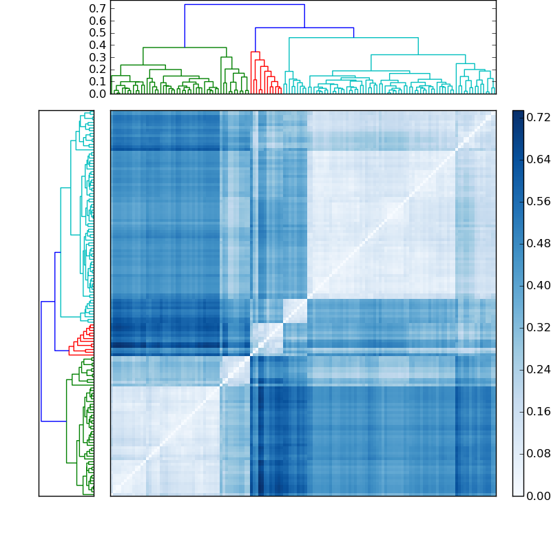 Distances graph