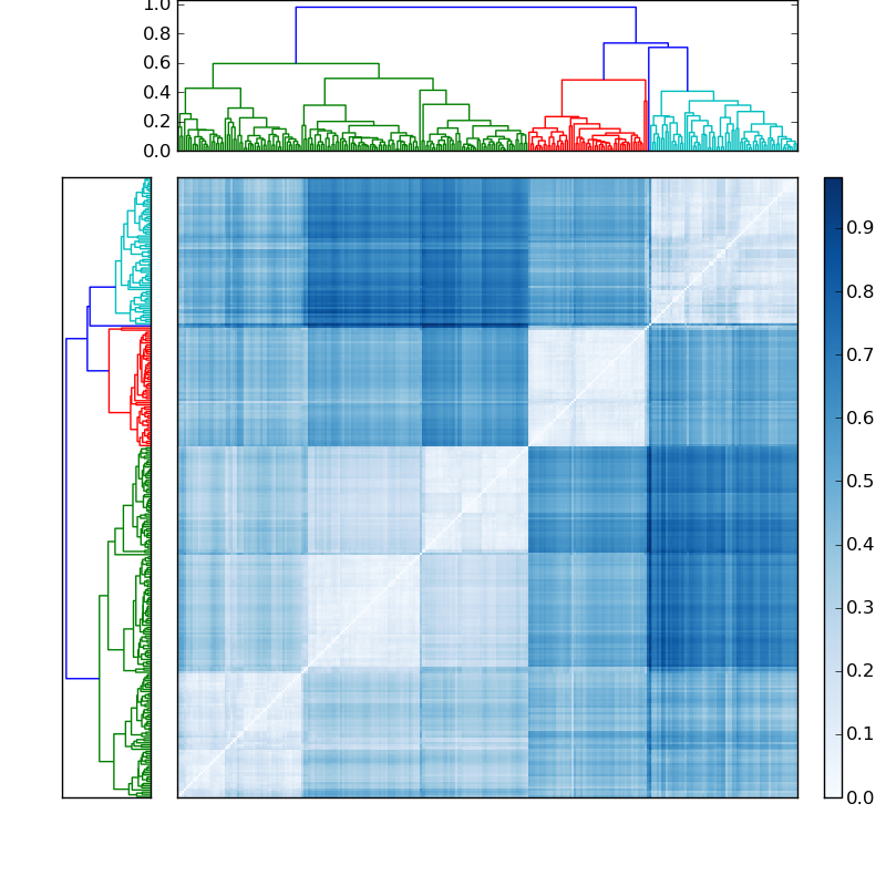Distances graph