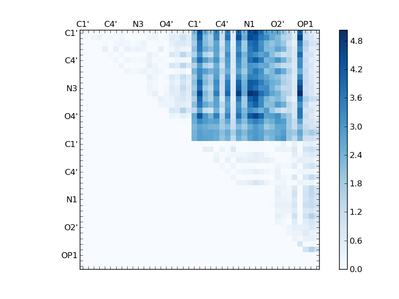 atom dist matrix
