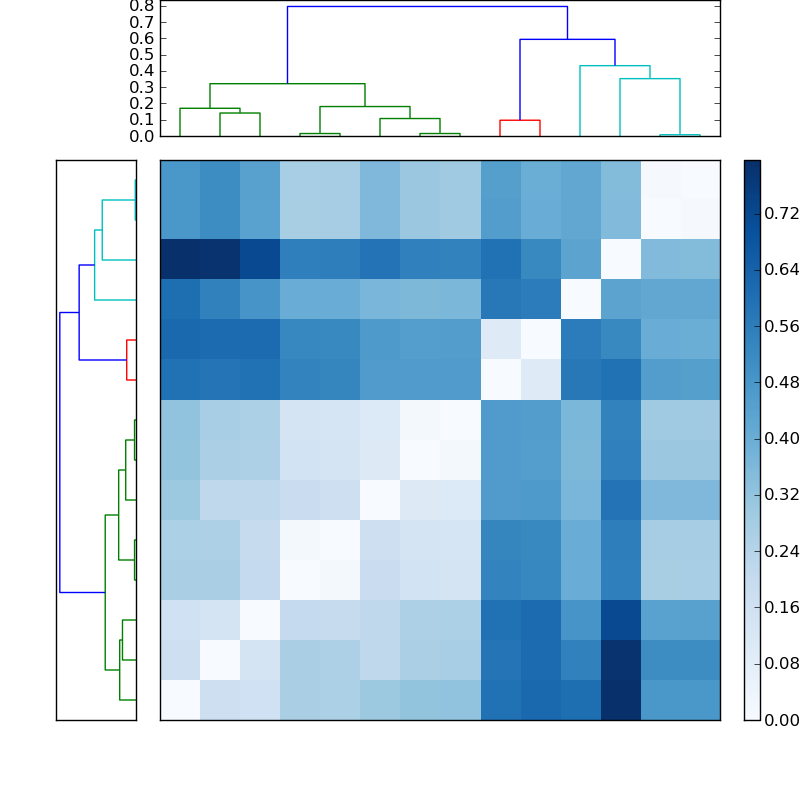 Distances graph