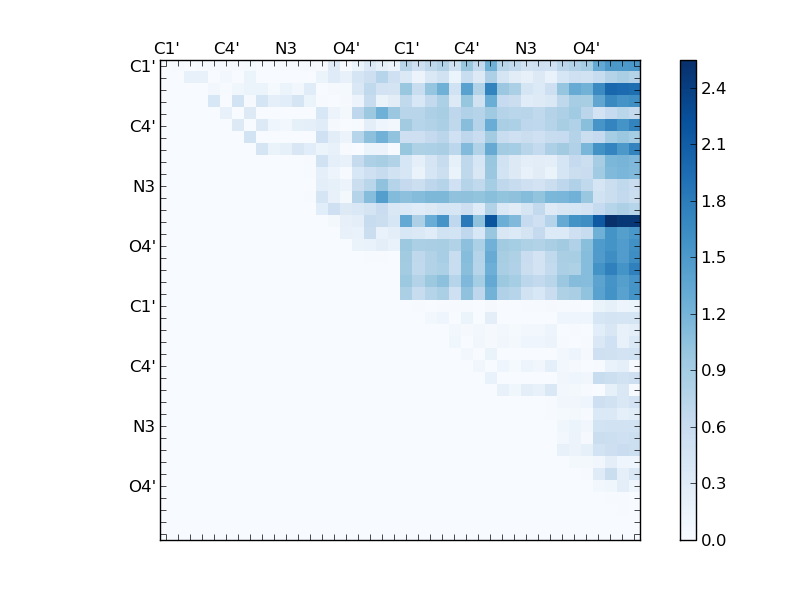 atom dist matrix