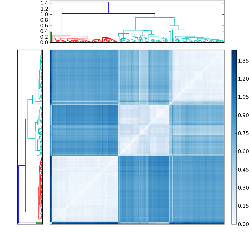 Distances graph