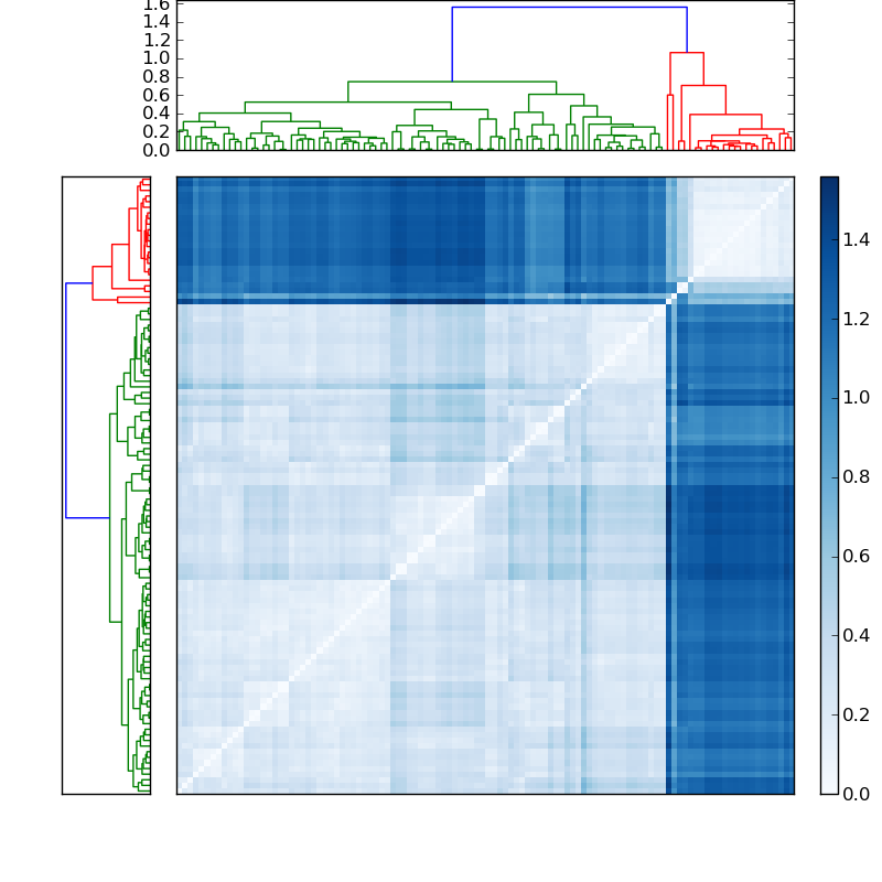 Distances graph