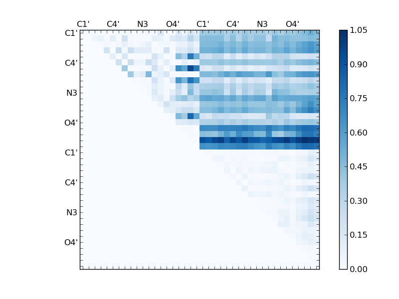 atom dist matrix