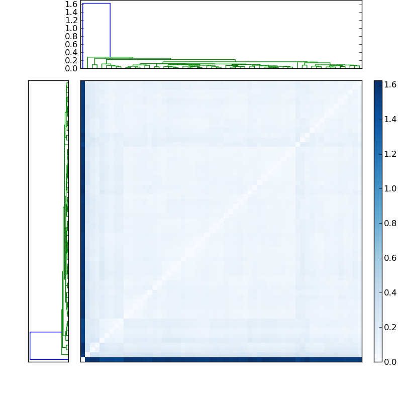 Distances graph