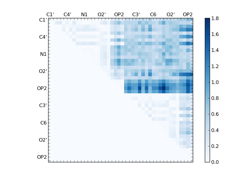 atom dist matrix
