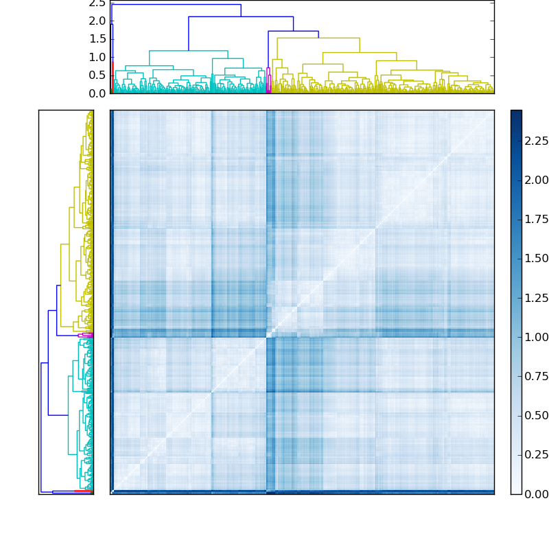 Distances graph