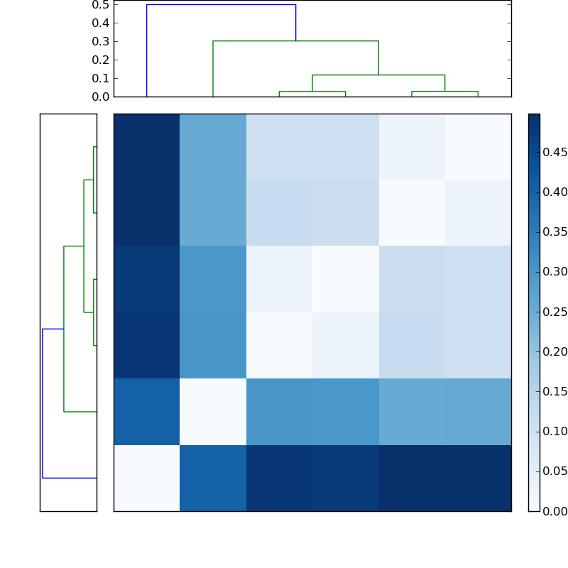 Distances graph