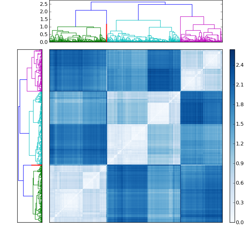 Distances graph