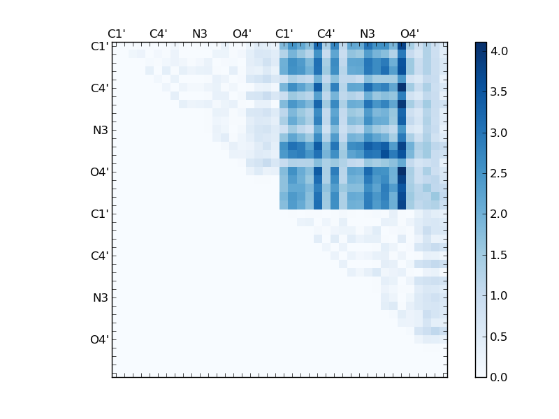 atom dist matrix