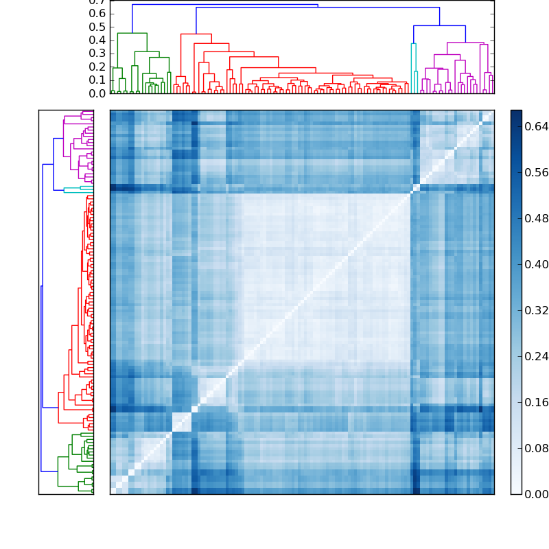 Distances graph