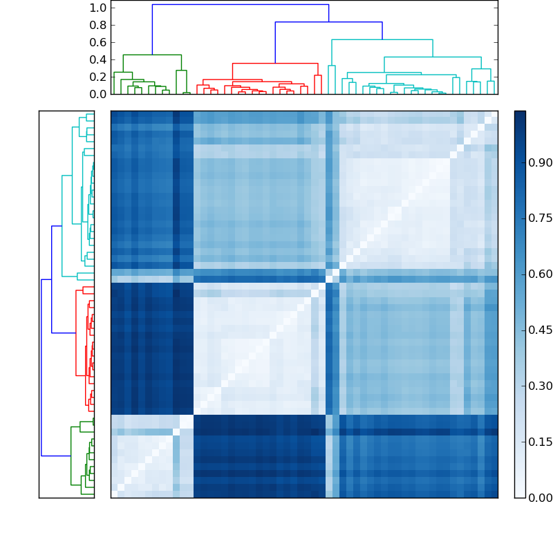 Distances graph