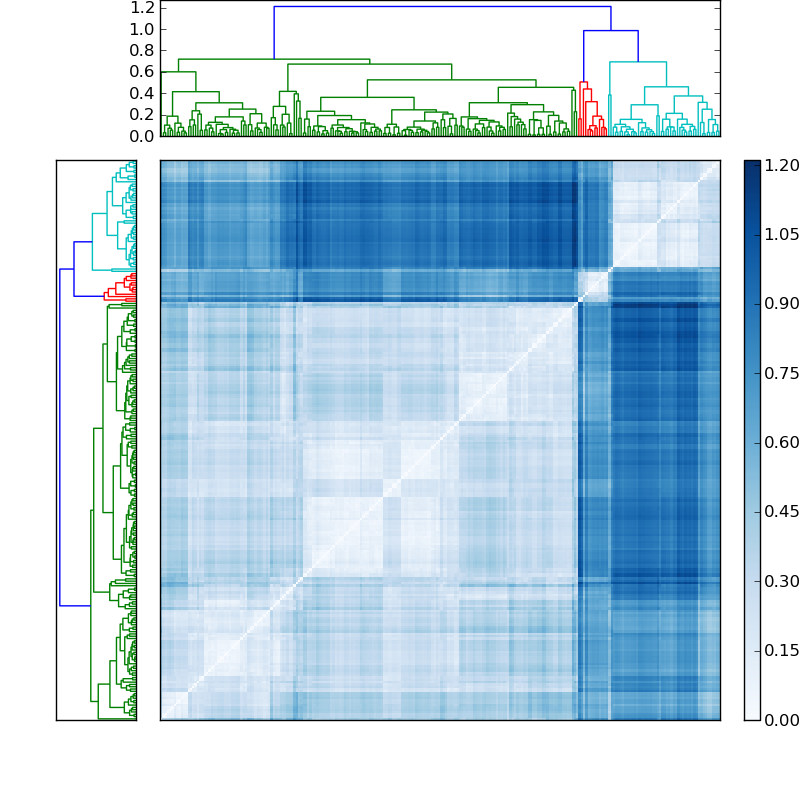 Distances graph