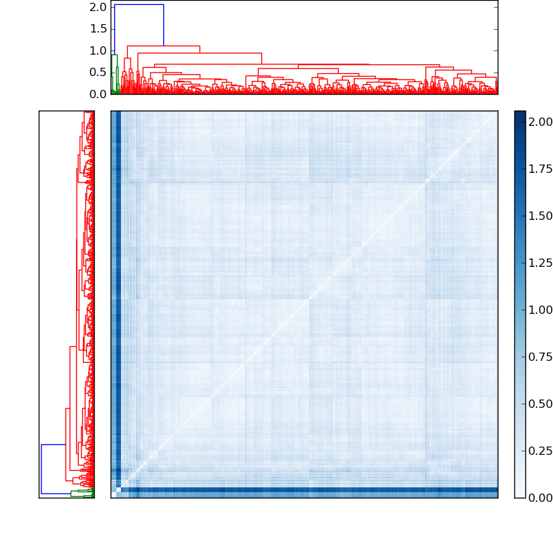 Distances graph