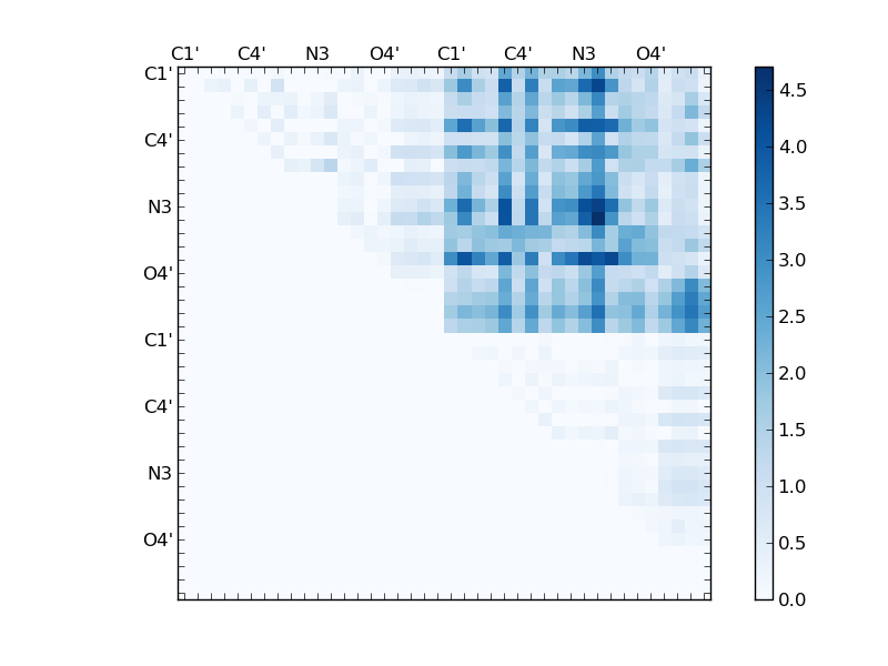 atom dist matrix