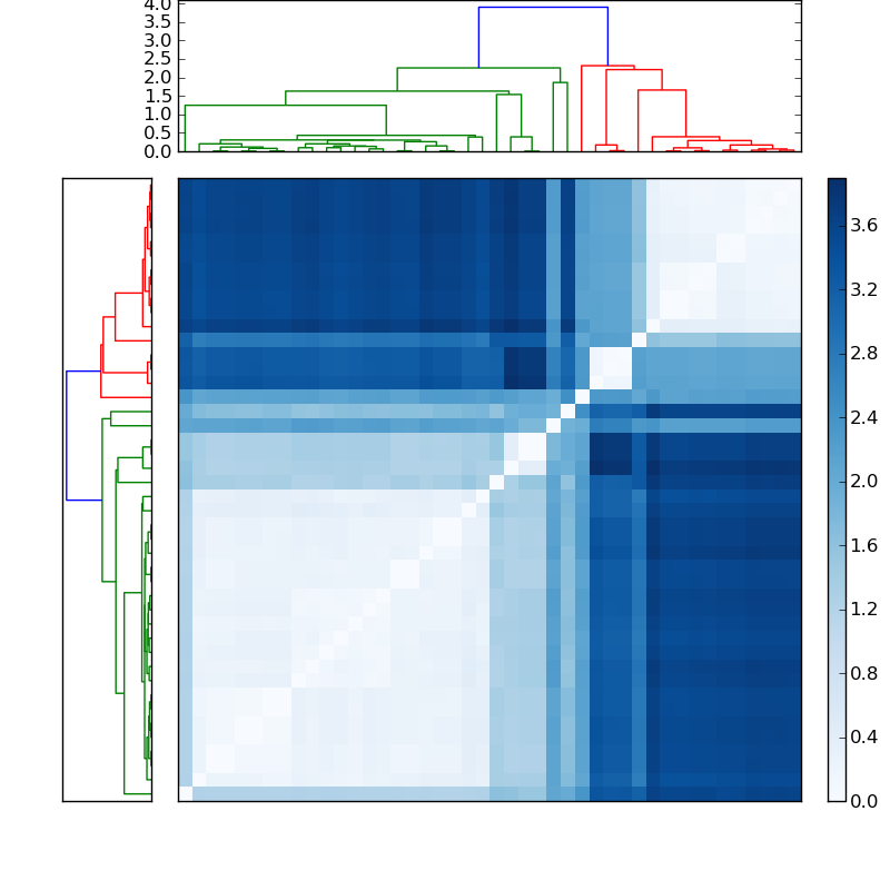 Distances graph