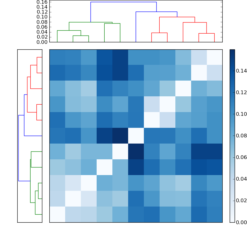 Distances graph
