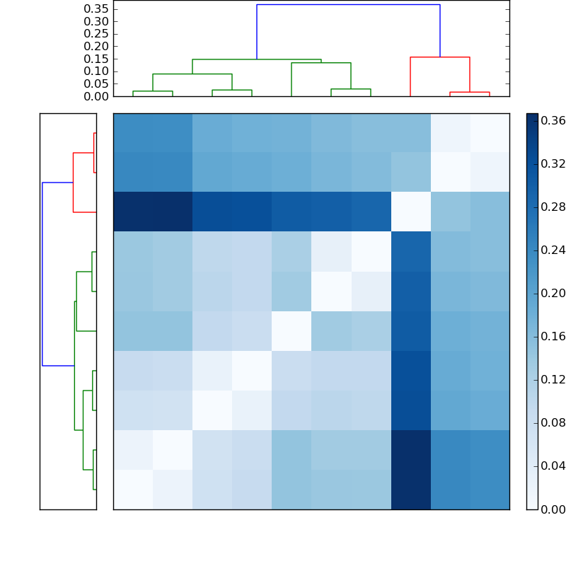 Distances graph