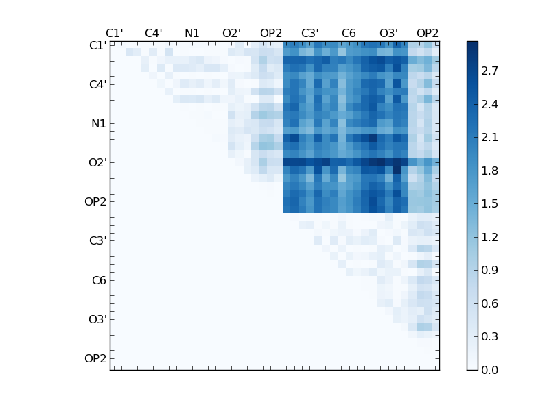 atom dist matrix