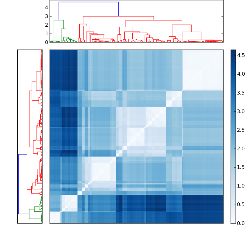 Distances graph