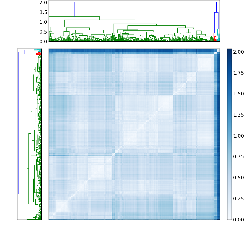 Distances graph