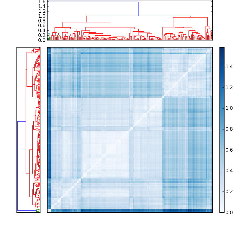 Distances graph