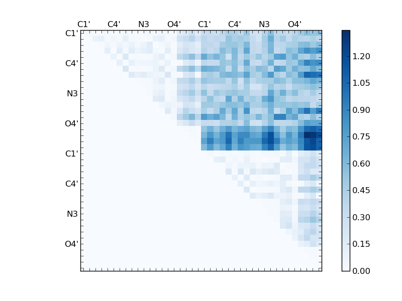 atom dist matrix