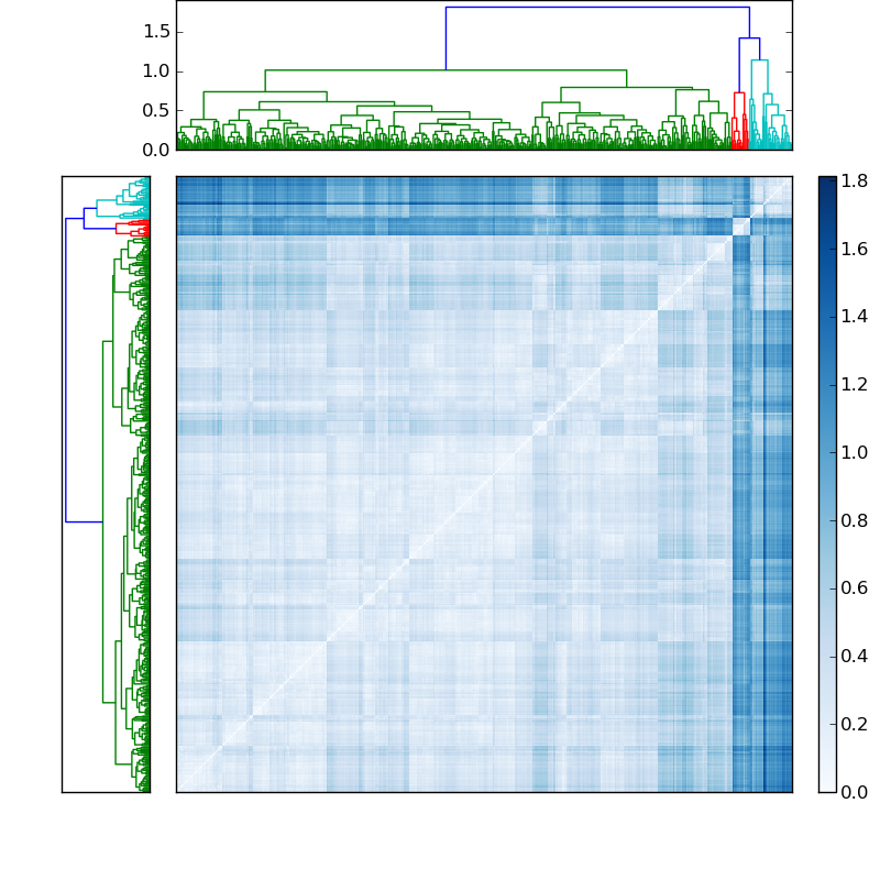 Distances graph
