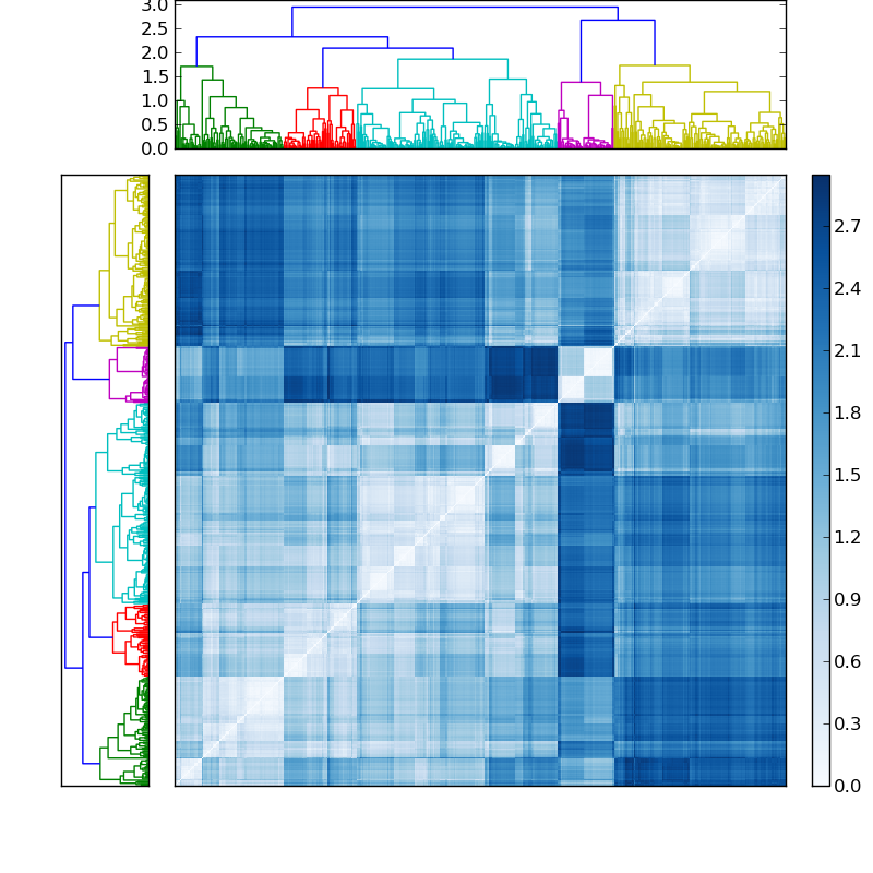 Distances graph