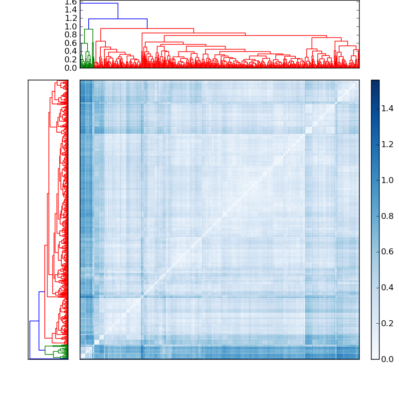 Distances graph
