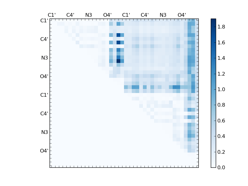 atom dist matrix