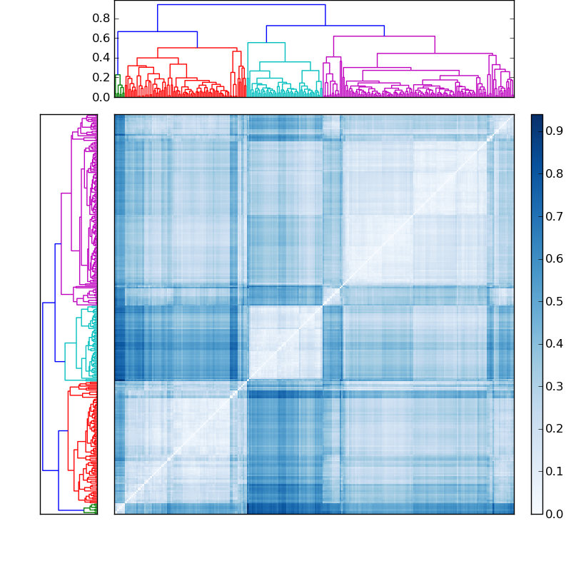 Distances graph