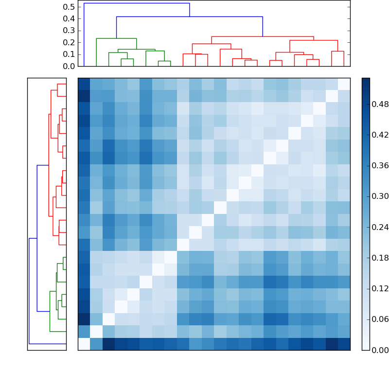 Distances graph